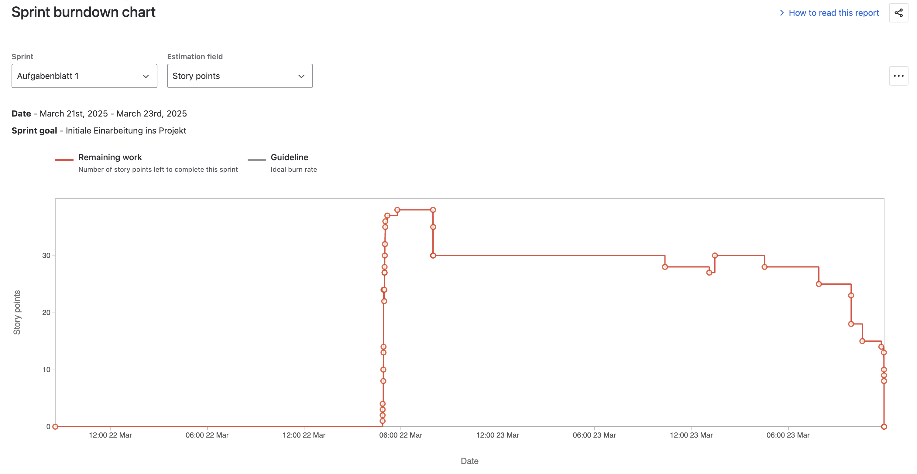 Sprint 1 Burndown Chart – grafische Darstellung